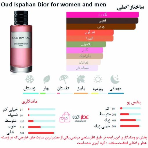 Oud Ispahan Dior for women and men