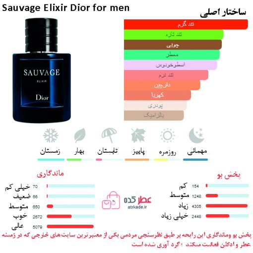 Sauvage Elixir Dior for men